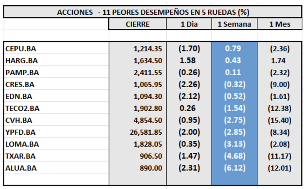 Indices Bursátiles - Acciones de peor desempeño al 14 de junio 2024