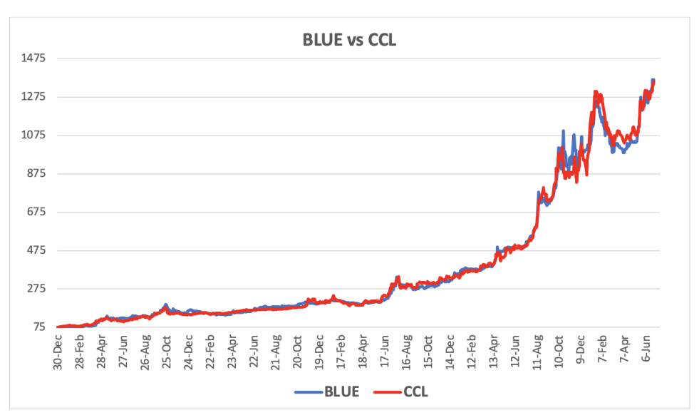 Evolución de las cotizaciones del dólar al 28 de junio 2024