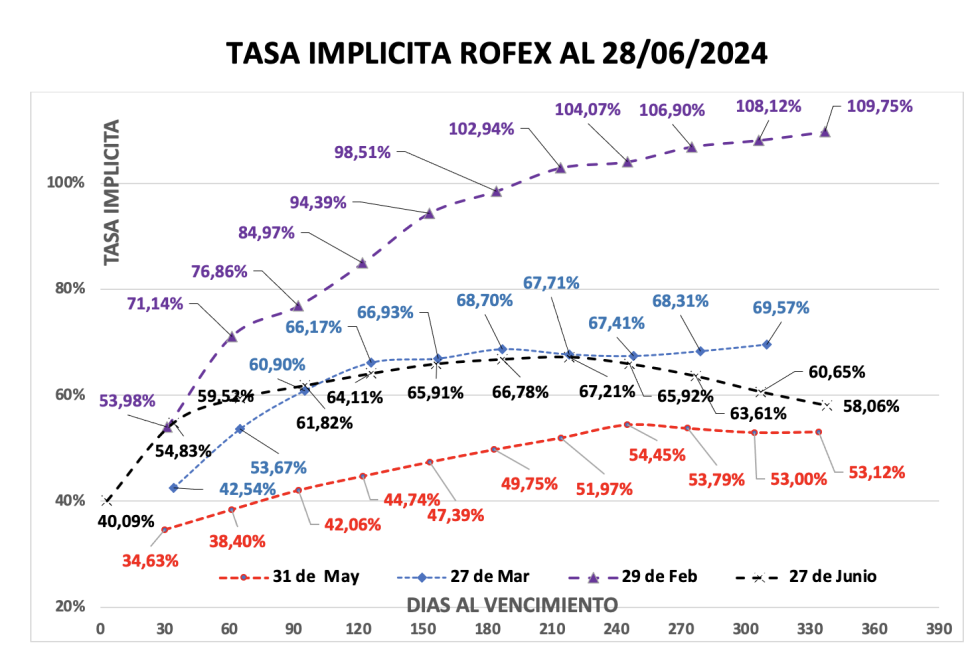 Evolución de las cotizaciones del dólar al 28 de junio 2024