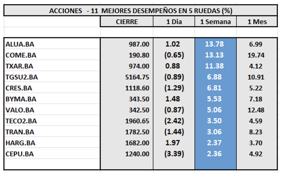 Indices Bursátiles - Acciones de mejor desempeño al 28 de junio 2024