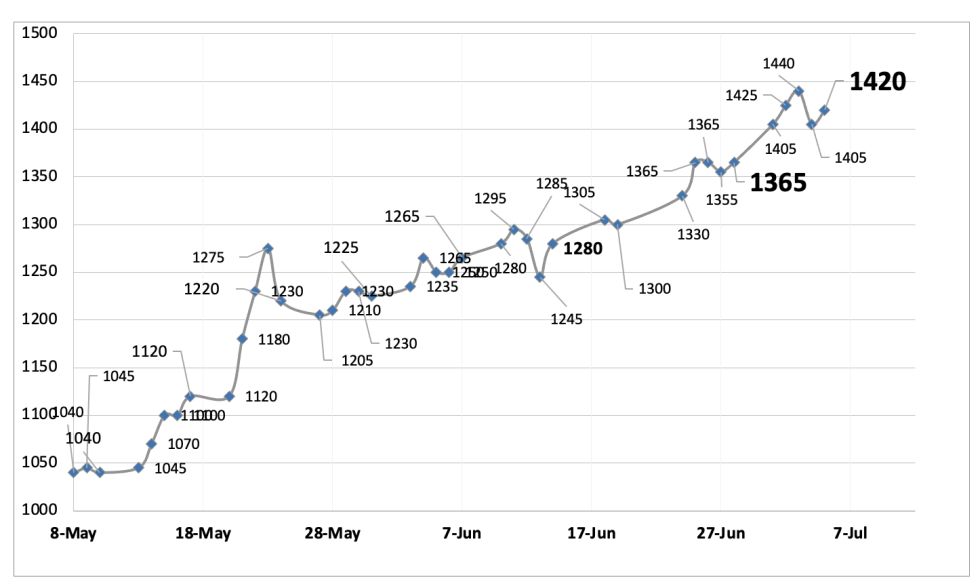 Evolución de las cotizaciones del dólar al 5 de julio 2024