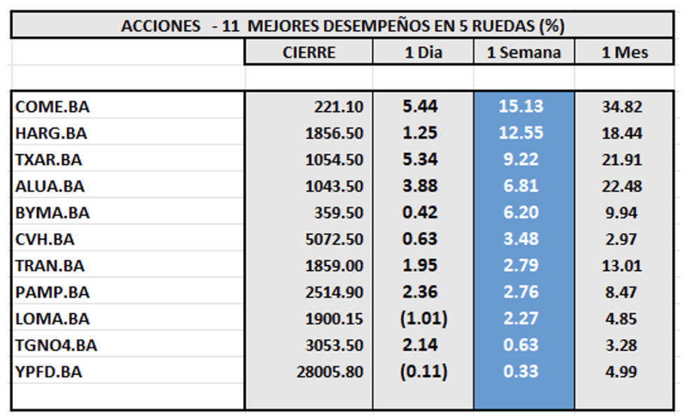 Indices Bursátiles - Acciones de mejor desempeño al 5 de julio 2024