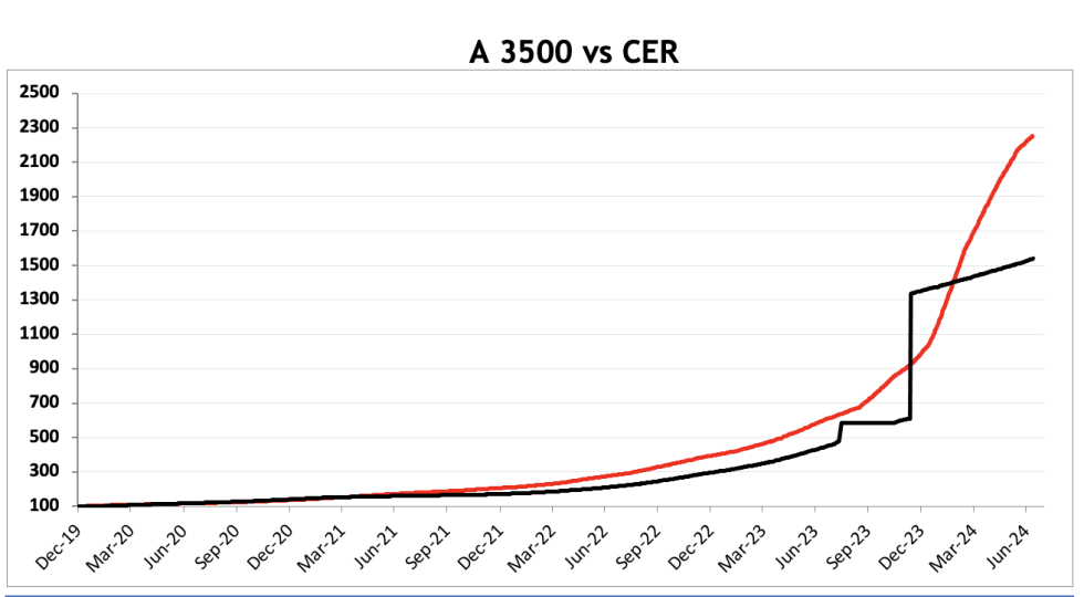 Evolución de las cotizaciones del dólar al 12 de julio 2024