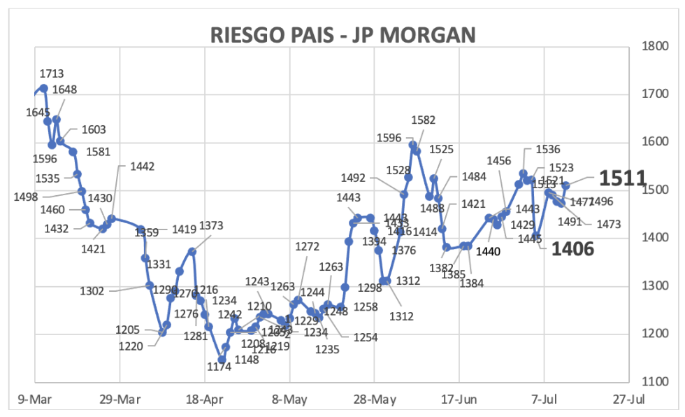 Indice de Riesgo País al 12 de julio 2024