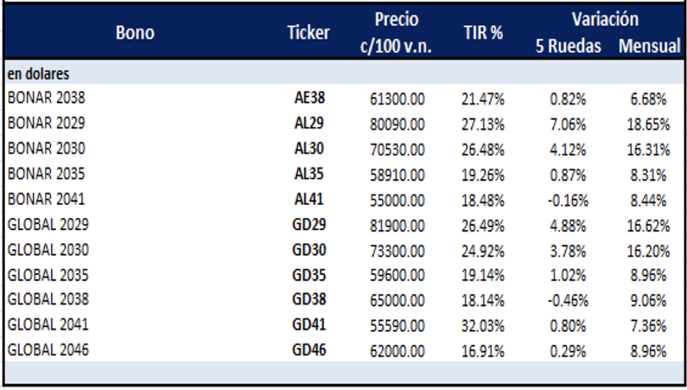 Bonos Argentinos en dólares al 12 de julio 2024