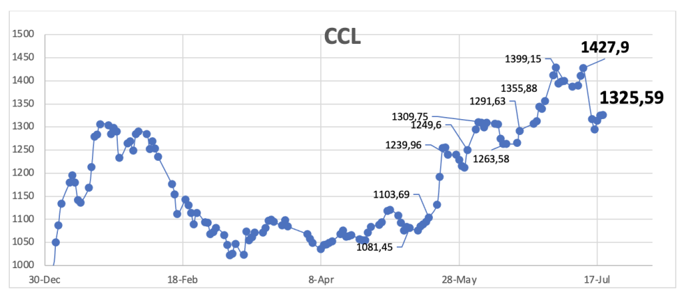 Evolución de las cotizaciones del dólar al 19 de julio 2024