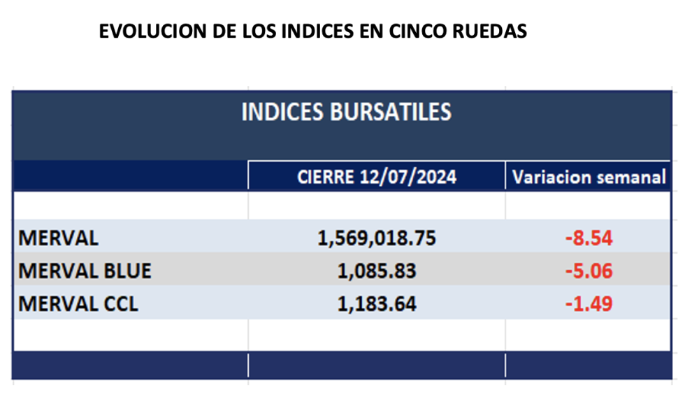 Indices Bursátiles - Evolución semanal al 19 de julio 2024