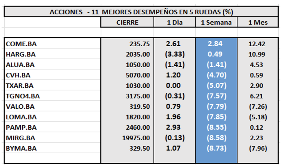 Indices Bursátiles - Acciones de mejor desempeño al 19 de julio 2024