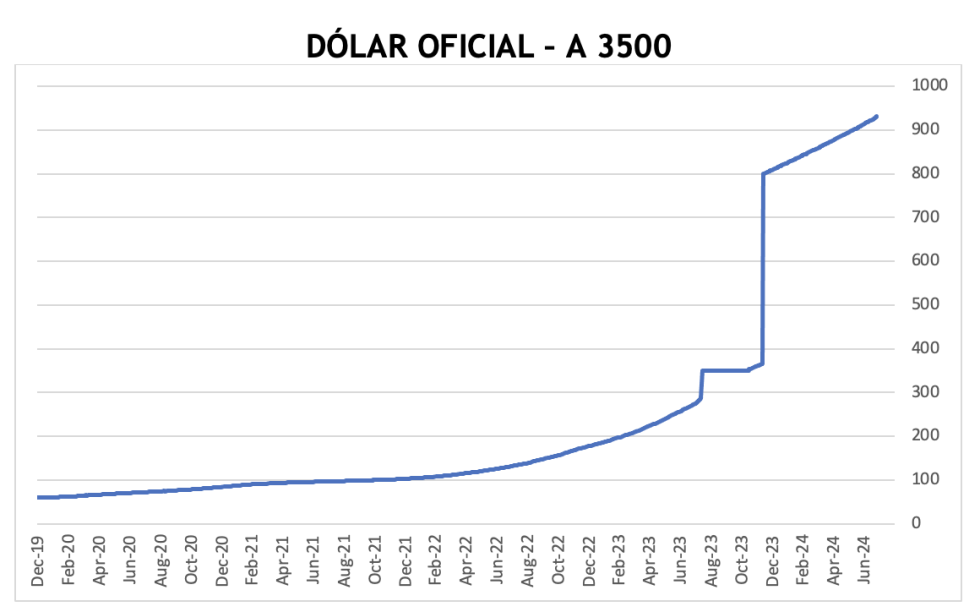 Evolución de las cotizaciones del dólar al 26 de julio 2024