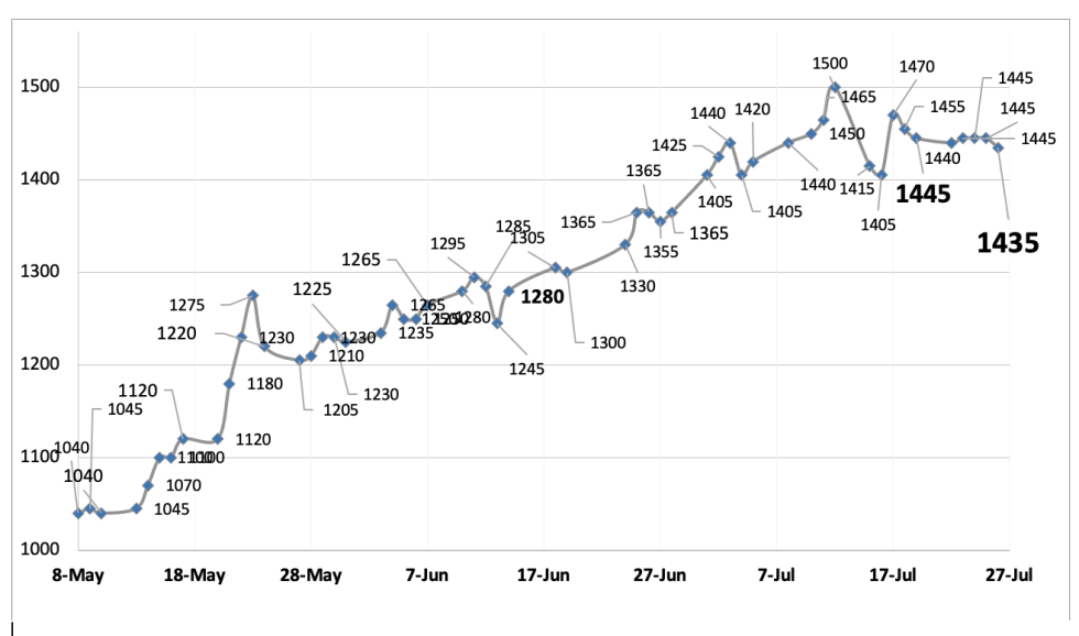 Evolución de las cotizaciones del dólar al 26 de julio 2024