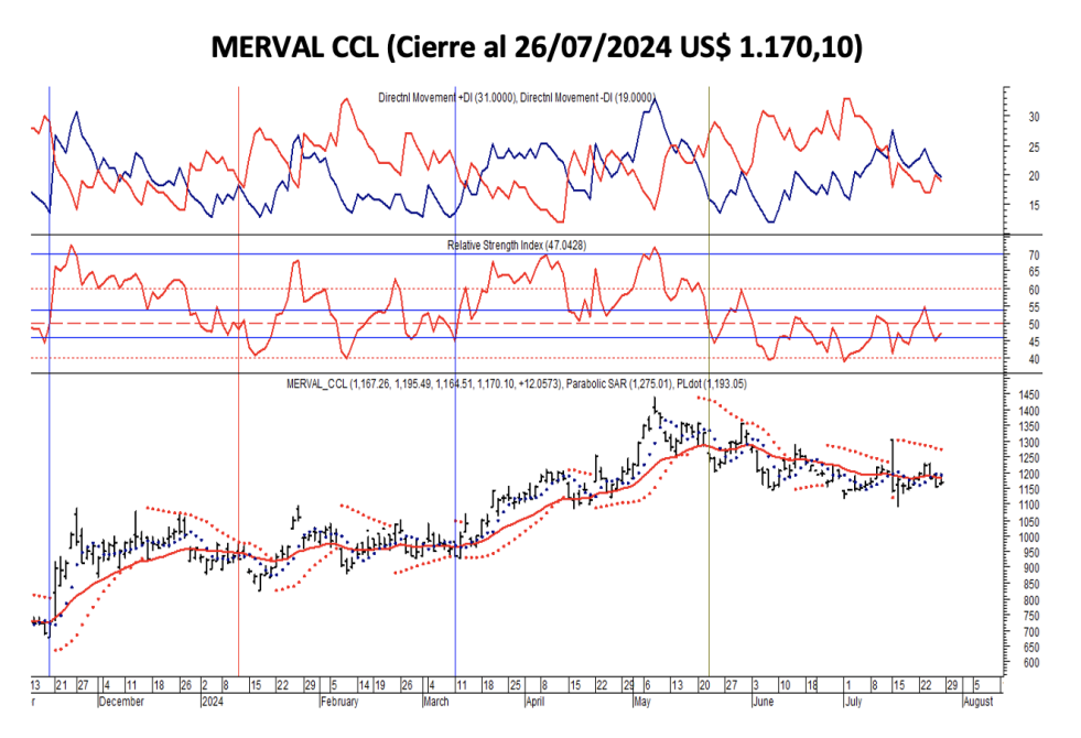 Indices Bursátiles - MERVAL CCL al 26 de julio 2024