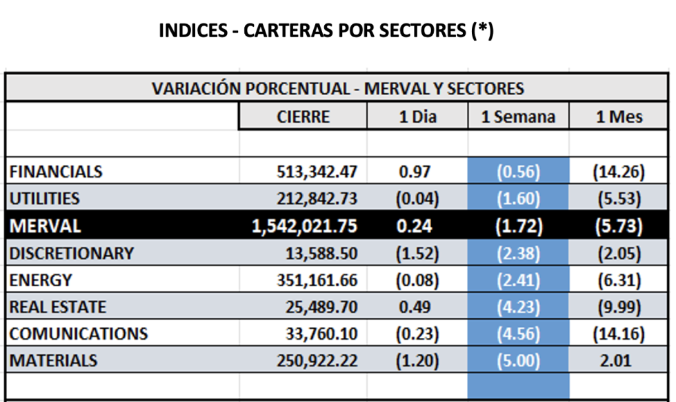 Indices Bursátiles - MERVAL por sectores al 26 de julio 2024