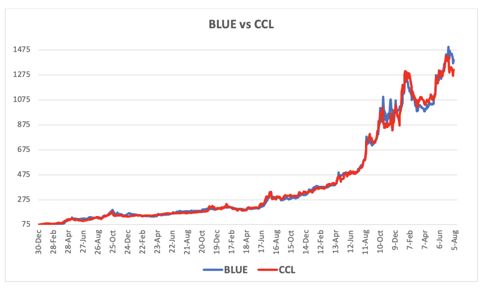 Evolución de las cotizaciones del dólar al 2 de agosto 2024