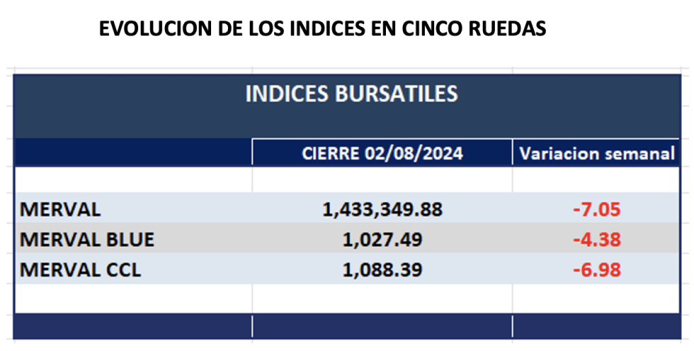 Indices Bursátiles - Evolución semanal al 2 de agosto 2024