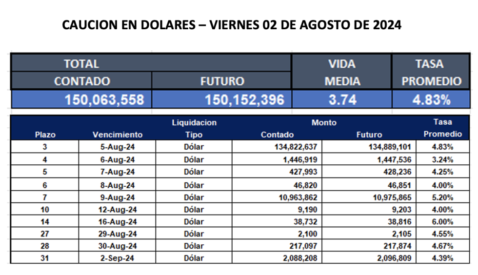 Cauciones bursátiles en dólares al 2 de agosto 2024