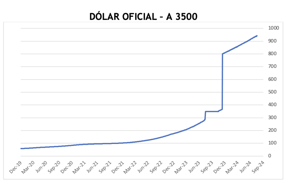 Evolución de las cotizaciones del dólar al 16 de agosto 2024