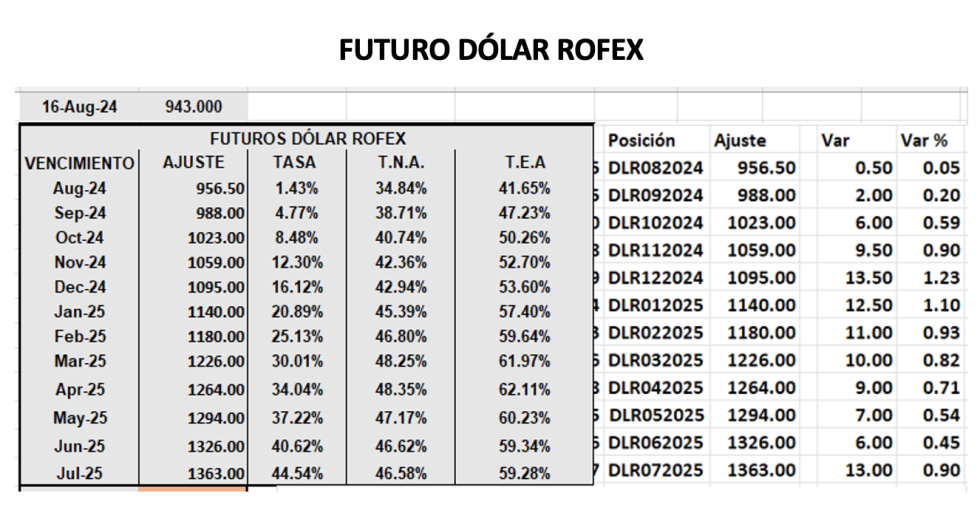 Evolución de las cotizaciones del dólar al 16 de agosto 2024