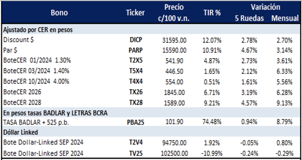 Bonos Argentinos en pesos al 23 de agosto 2024