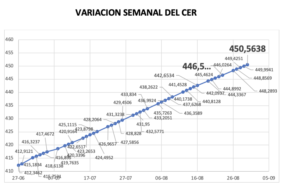 Variación semanal del índice CER al 30 de agosto 2024