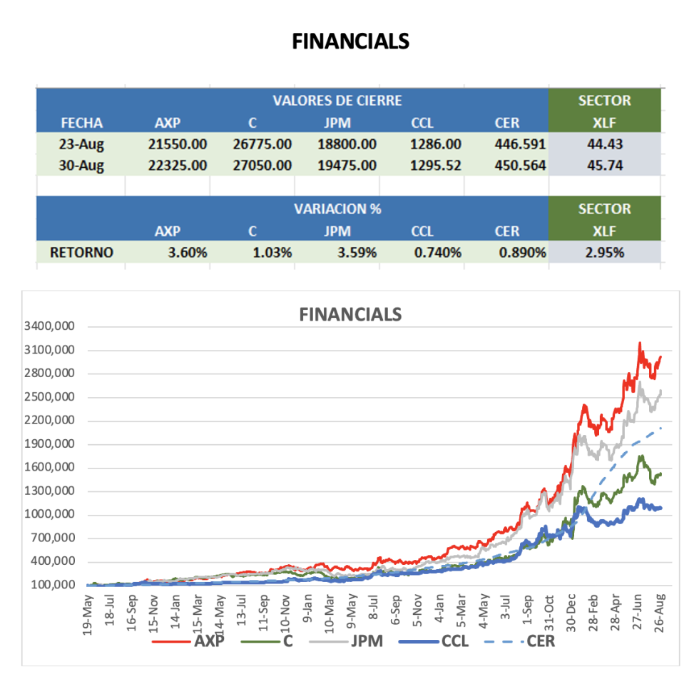 CEDEARS - Evolución semanal al 30 de agosto 2024