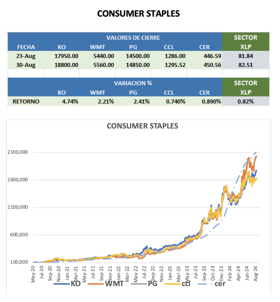 CEDEARS - Evolución semanal al 30 de agosto 2024