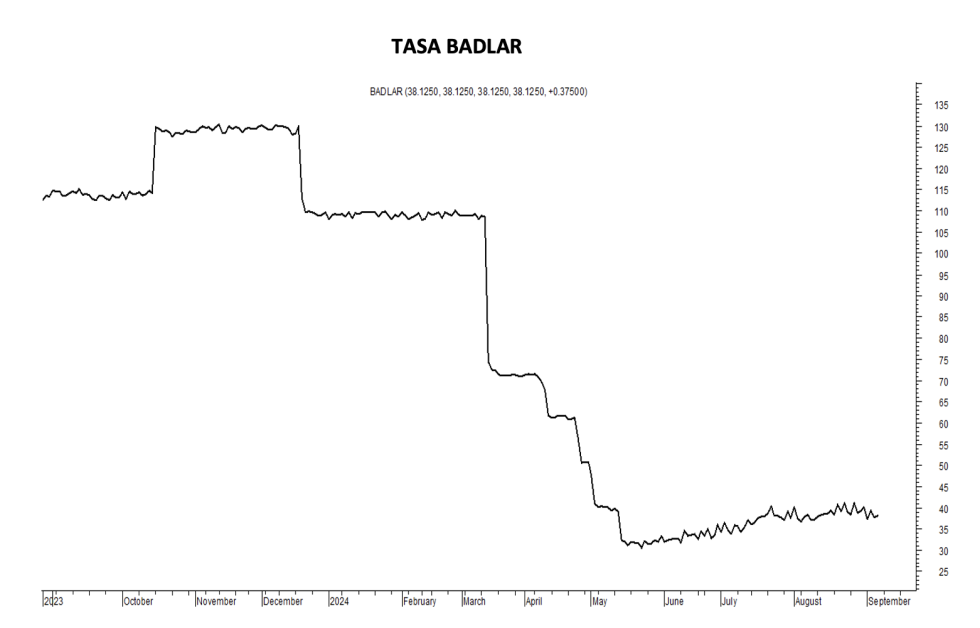 Tasa Badlar al 6 de septiembre 2024