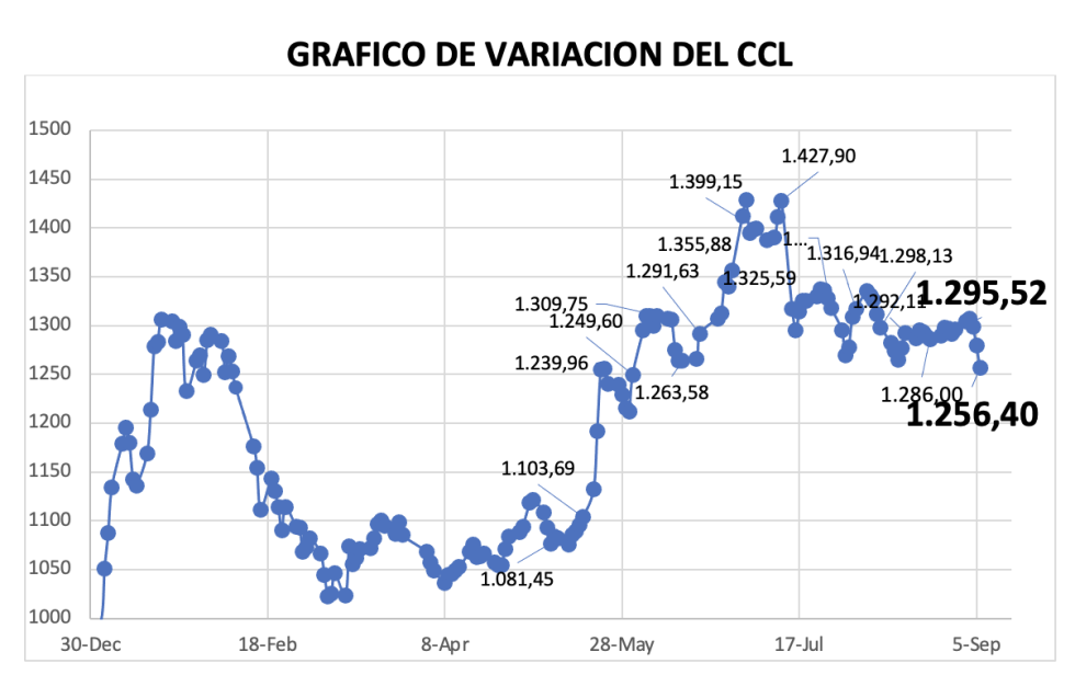 Variación semanal del índice CCL al 6 de septiembre 2024