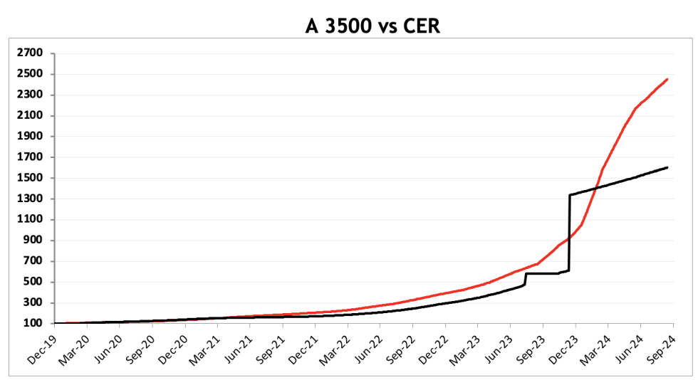 Evolución de las cotizaciones del dólar al 13 de septiembre 2024