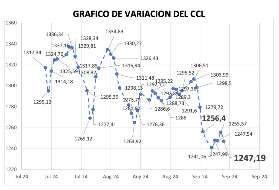 Variación semanal del índice CCL al 13 de septiembre 2024