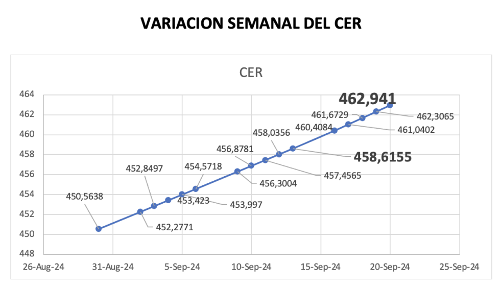 Variación semanal del índice CER al 20 de septiembre 2024