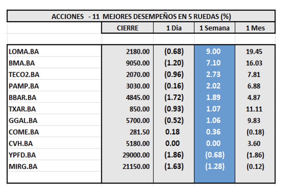 Indices Bursátiles - Acciones de mejor desempeño al 20 de septiembre 2024