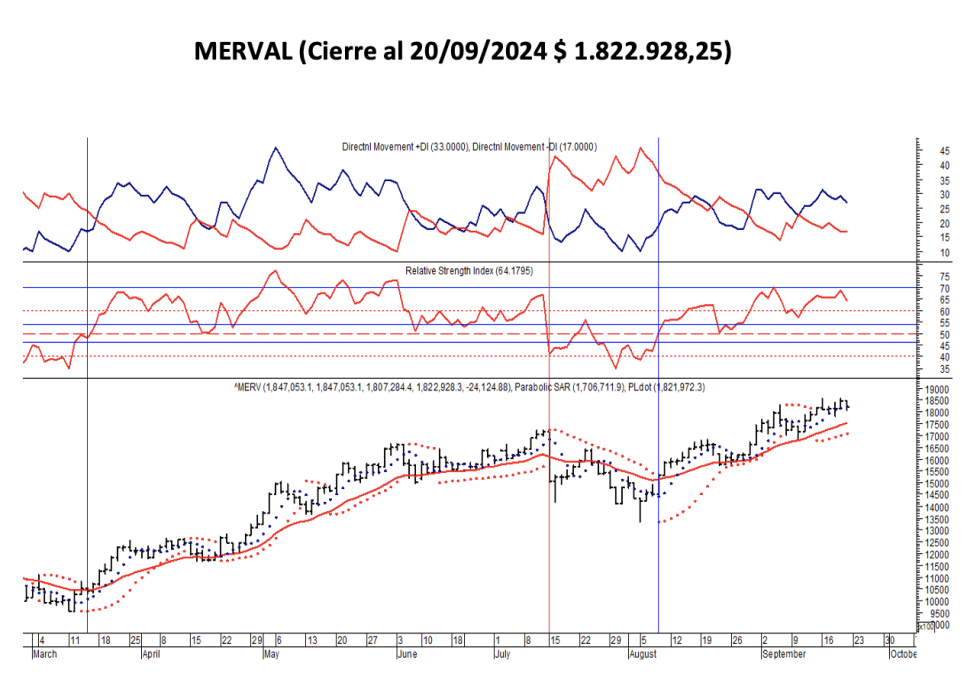 Indices Bursátiles - MERVAL al 20 de septiembre 2024