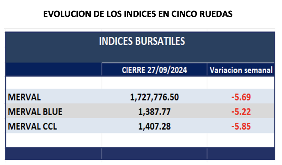 Indices Bursátiles - Evolución semanal al 27 de septiembre 2024