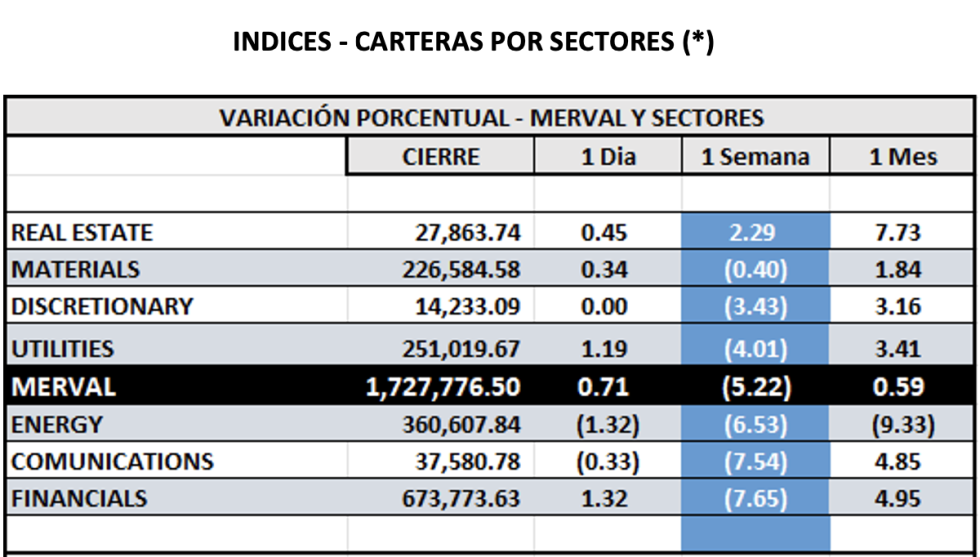 Indices Bursátiles - MERVAL por sectores al 27 de septiembre 2024