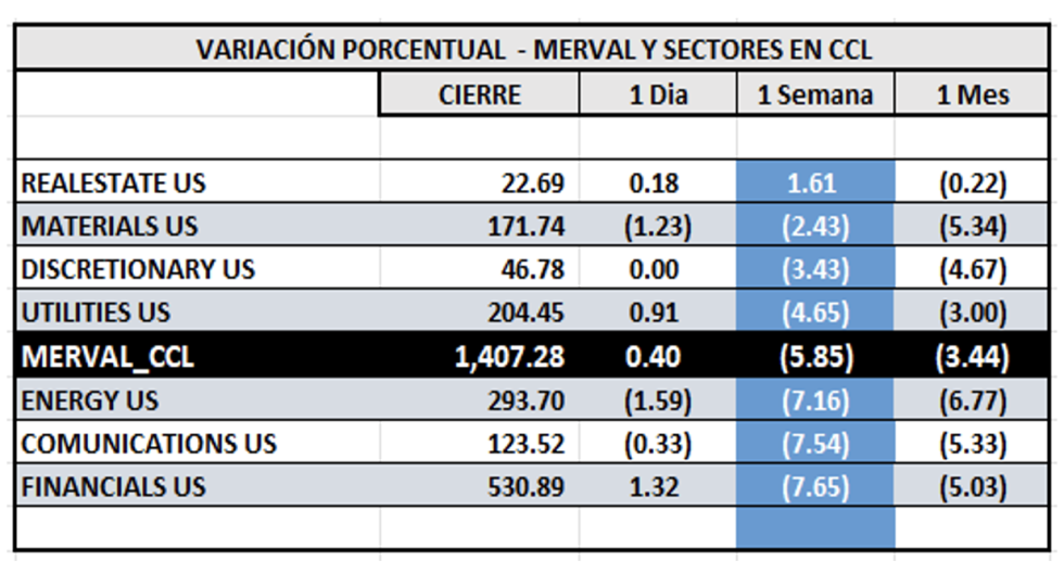 Indices Bursátiles - MERVAL CCL por sectores al 27 de septiembre 2024