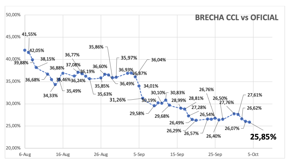 Evolución de las cotizaciones del dólar al 4 de octubre 2024