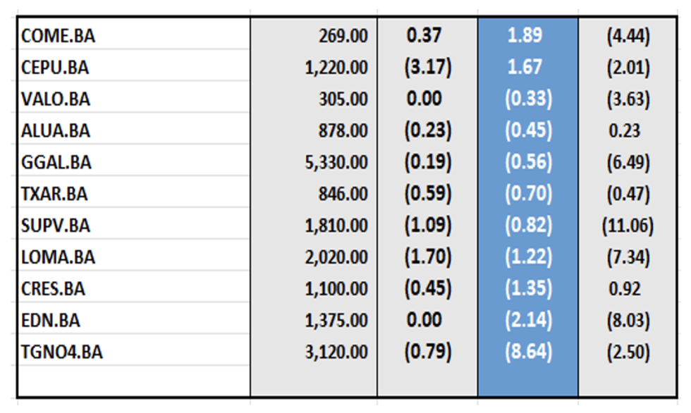 Indices Bursátiles - Acciones de peor desempeño al 4 de octubre 2024