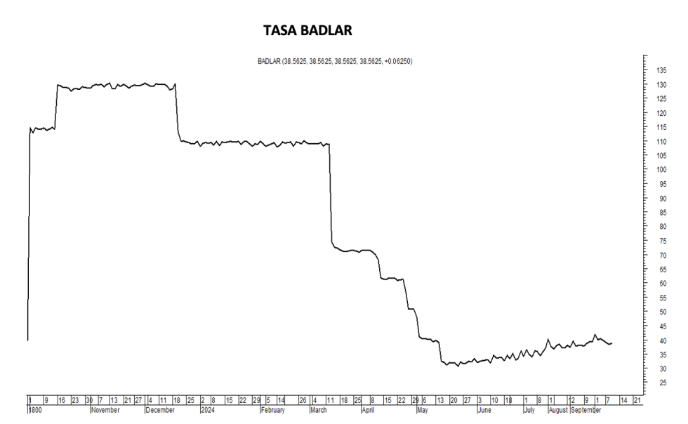 Tasa Badlar al 11 de octubre 2024