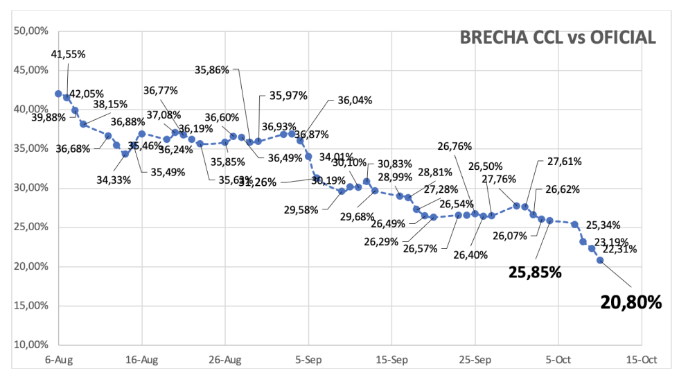 Evolución de las cotizaciones del dólar al 11 de octubre 2024