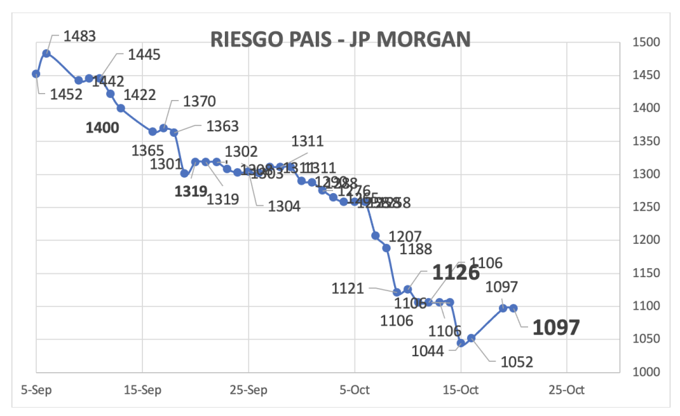 Indice de Riesgo País al 18 de octubre 2024