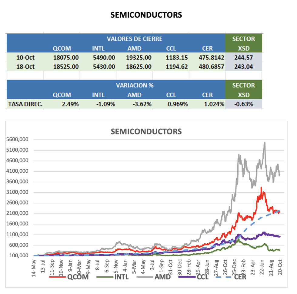 CEDEARS - Evolución semanal al 18 de octubre 2024
