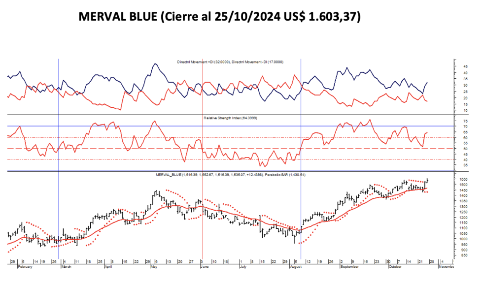 Indices Bursátiles - MERVAL blue al 25 de octubre 2024