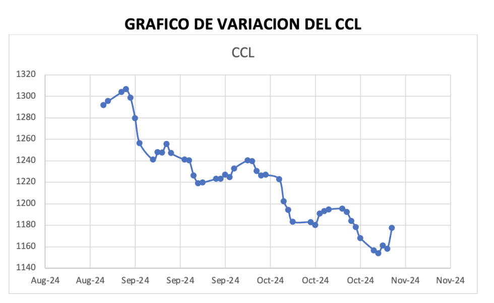 Variación semanal del índice CCL al 1 de noviembre 2024