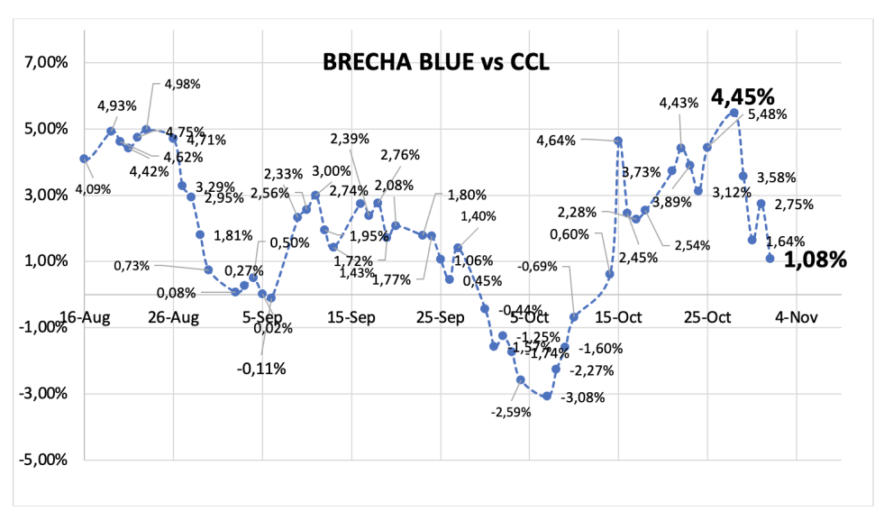 Evolución de las cotizaciones del dólar al 1 de noviembre 2024