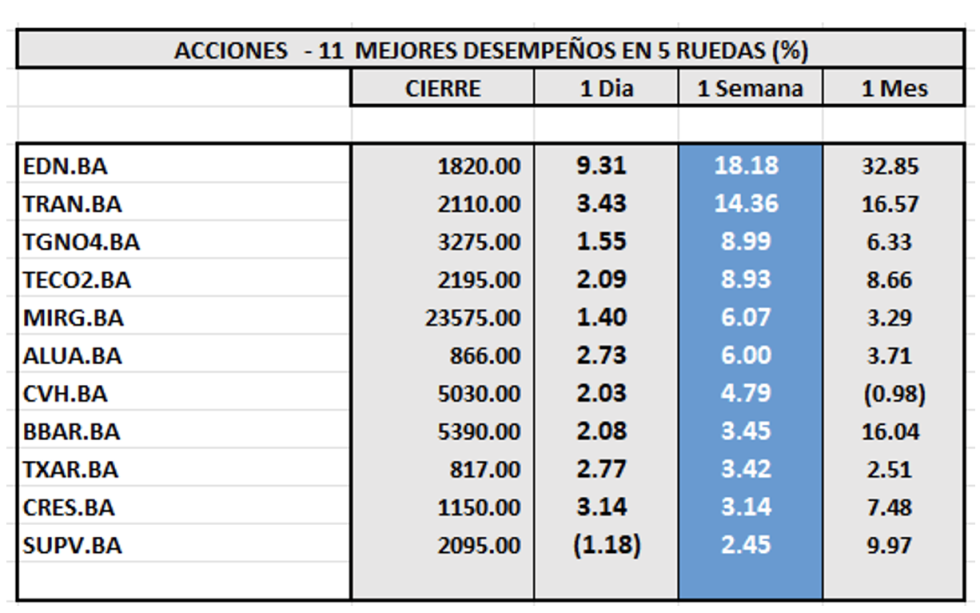 Indices Bursátiles - Acciones de mejor desempeño al 1 de noviembre 2024