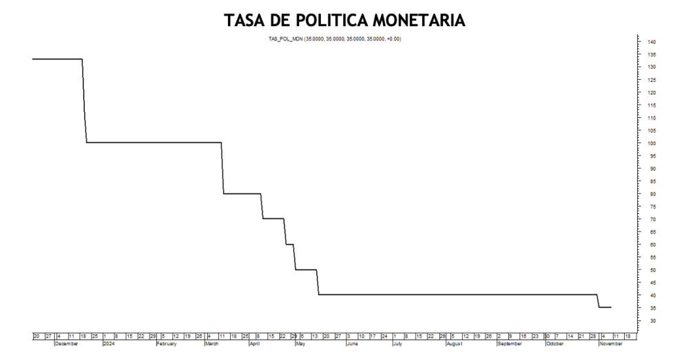 Tasa de política monetaria al 8 de noviembre 2024