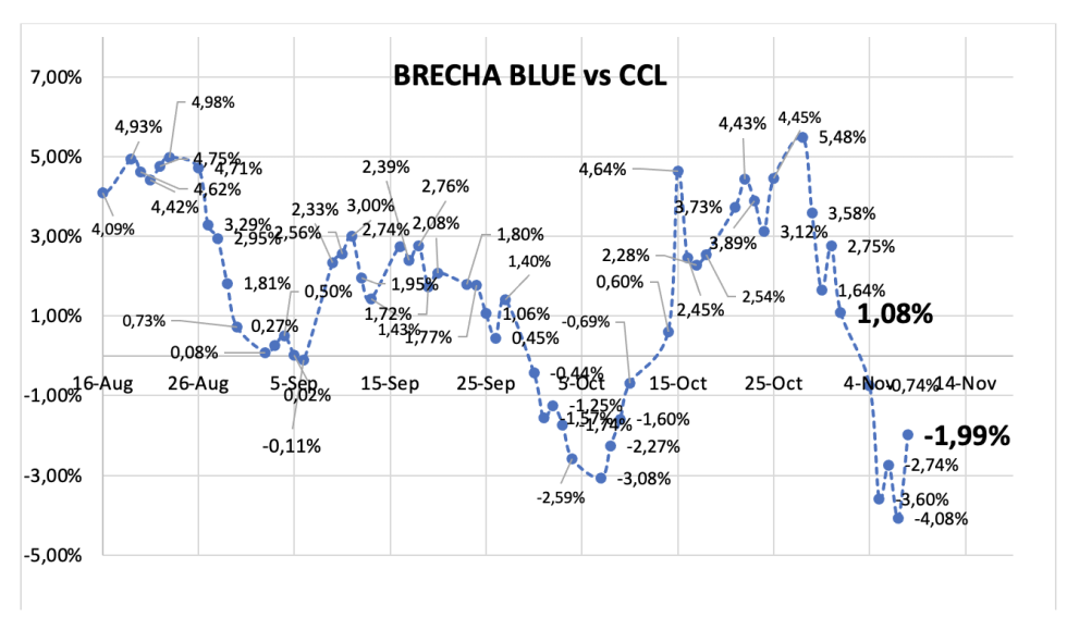 Evolución de las cotizaciones del dólar al 8 de noviembre 2024