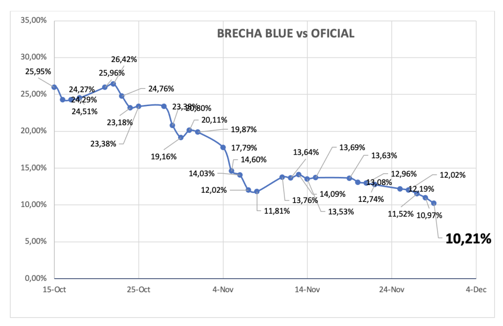 Evolución de las cotizaciones del dólar al 29 de noviembre 2024