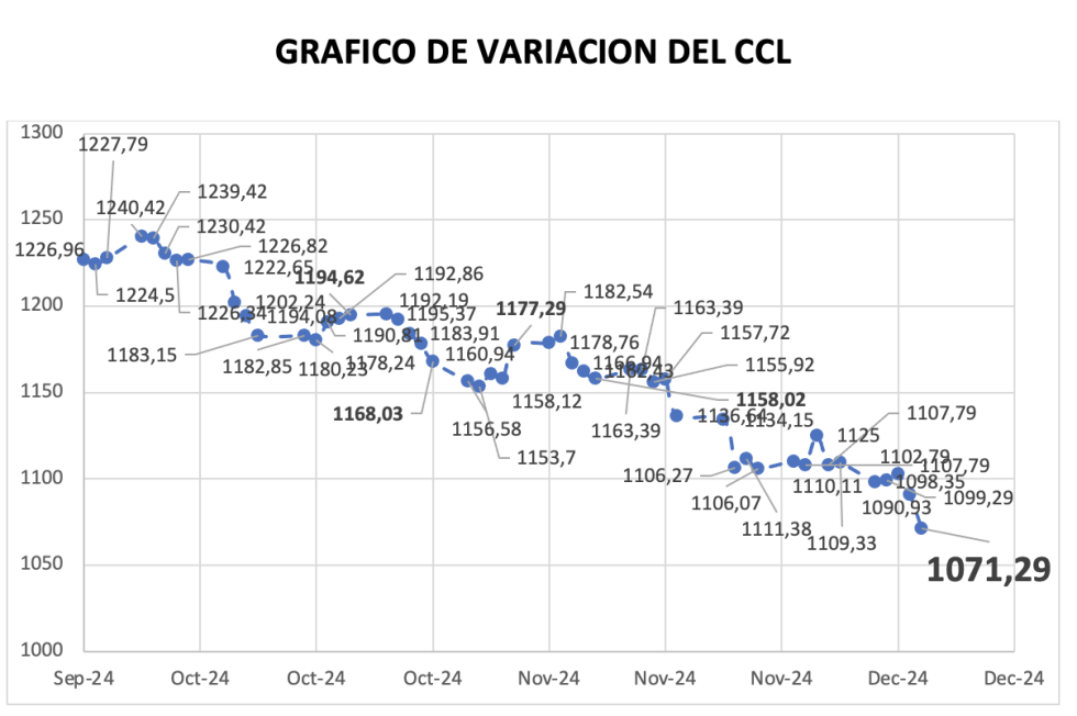 Variación semanal del índice CCL al 6 de diciembre 2024