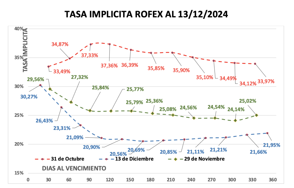 Evolución de las cotizaciones del dólar al 13 de diciembre 2024